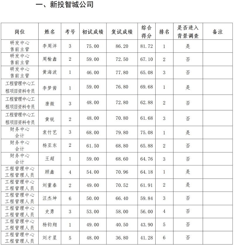 綿陽(yáng)新投實(shí)業(yè)所屬控股公司2023年上半年社會(huì)公開招聘復(fù)試成績(jī)公示_01.jpg